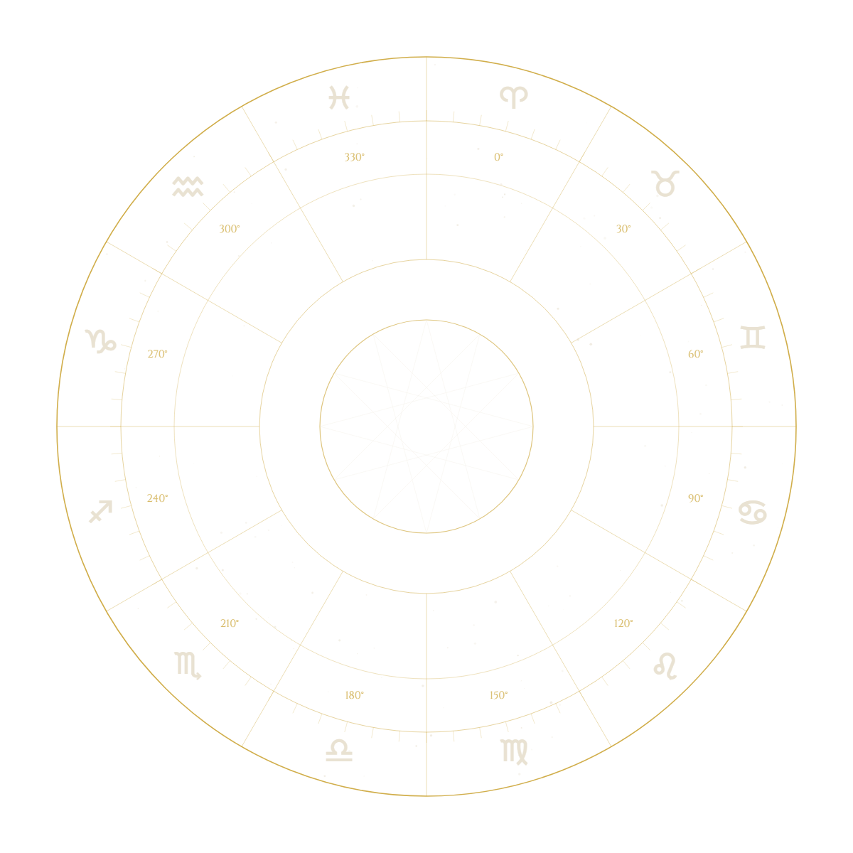 Roda zodiacal com os doze signos e as divisões de grau
